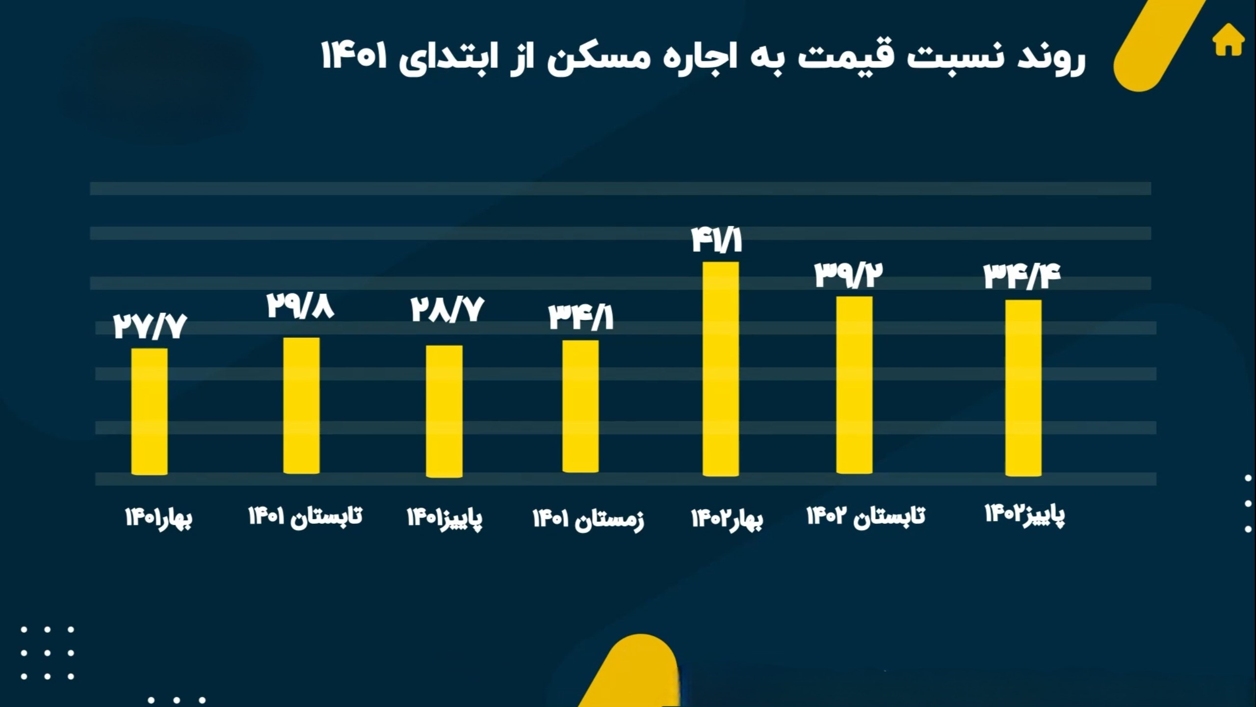 نسبت خرید به اجاره